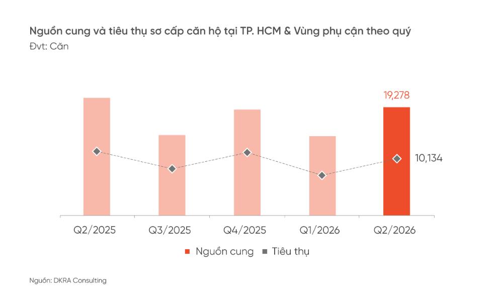 hinh-1_nguon-cung-va-tieu-thu-so-cap-can-ho-tai-tp-hcm-va-vung-phu-can-theo-quy-1