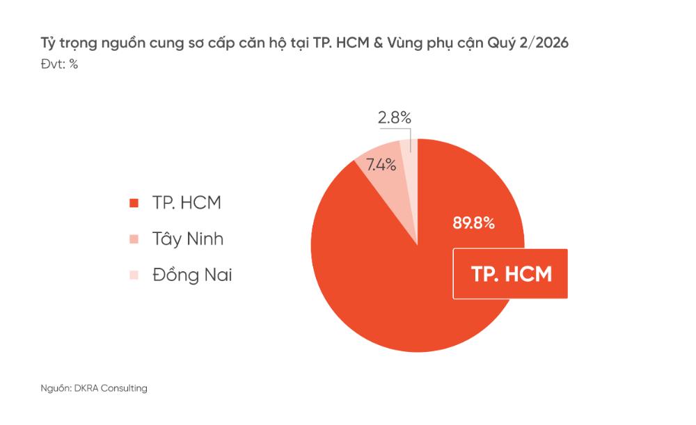hinh-2_tp-hcm-chiem-gan-90-ty-trong-nguon-cung-so-cap-can-ho-tai-tp-hcm-vung-phu-can-quy-22026-1